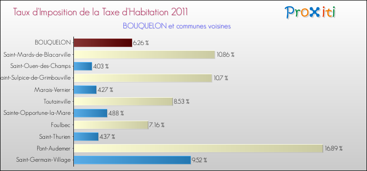 Taux d'imposition de la taxe d'habitation 2011 pour BOUQUELON et les communes proches Comparaison des taux d'imposition de la taxe d'habitation 2011 pour BOUQUELON et les communes voisines