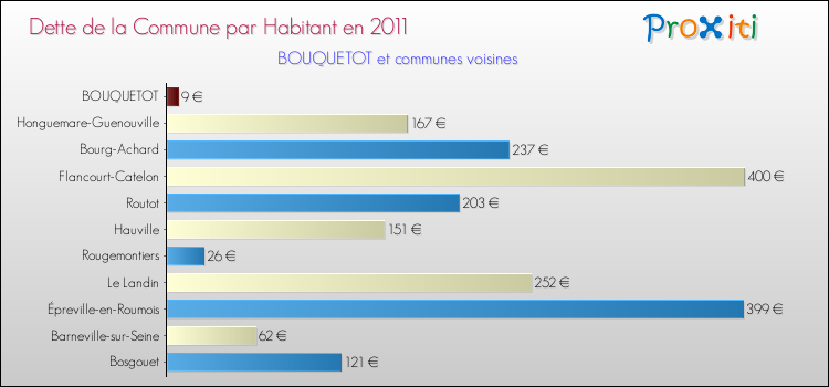 Dette par habitant de la commune en 2011 pour BOUQUETOT et les communes proches Comparaison de la dette par habitant de la commune en 2011 pour BOUQUETOT et les communes voisines