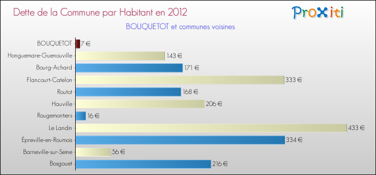 Dette par habitant de la commune en 2012 pour BOUQUETOT et les communes proches Comparaison de la dette par habitant de la commune en 2012 pour BOUQUETOT et les communes voisines