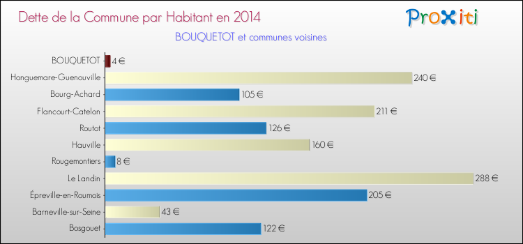 Dette par habitant de la commune en 2014 pour BOUQUETOT et les communes proches Comparaison de la dette par habitant de la commune en 2014 pour BOUQUETOT et les communes voisines