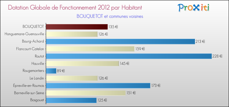 Montant des dotations globales de fonctionnement DGF par Habitant pour BOUQUETOT et les communes proches Comparaison des des dotations globales de fonctionnement DGF par habitant pour BOUQUETOT et les communes voisines