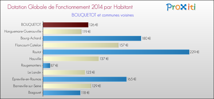 Montant des dotations globales de fonctionnement DGF par Habitant pour BOUQUETOT et les communes proches en 2014. Comparaison des des dotations globales de fonctionnement DGF par habitant pour BOUQUETOT et les communes voisines en 2014.