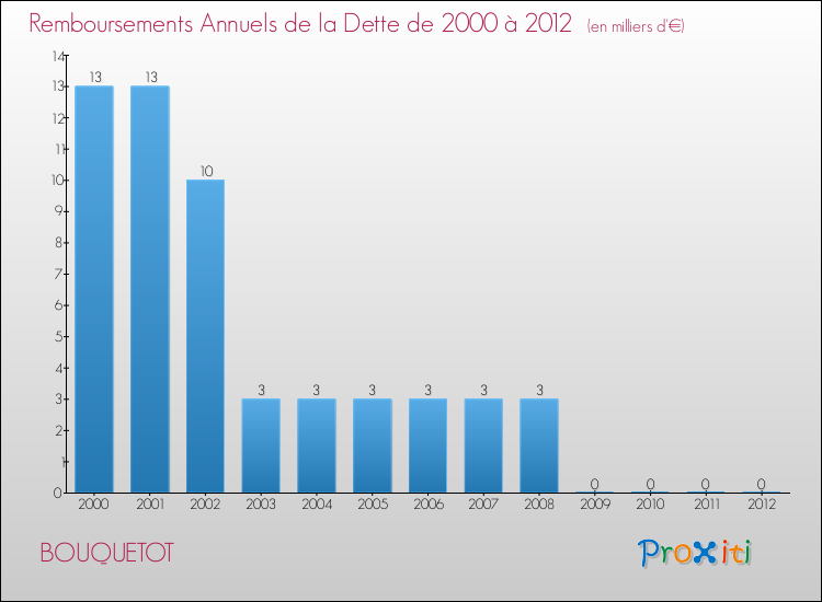 Evolution de l'annuité de la dette pour la commune de BOUQUETOT de 2000 à 2012 Annuités de la dette pour BOUQUETOT de 2000 à 2012