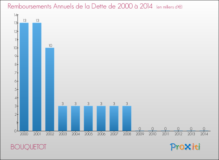Evolution de l'annuité de la dette pour la commune de BOUQUETOT de 2000 à 2014 Annuités de la dette pour BOUQUETOT de 2000 à 2014
