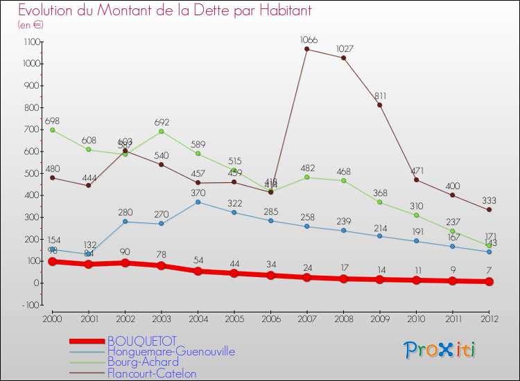 Evolution de la dette par habitant pour la commune de BOUQUETOT et les communes proches de 2000 à 2012 Comparaison de la dette par habitant pour BOUQUETOT et les communes voisines de 2000 à 2012