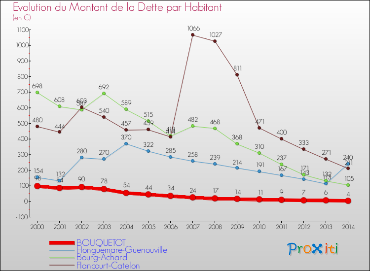 Evolution de la dette par habitant pour la commune de BOUQUETOT et les communes proches de 2000 à 2014 Comparaison de la dette par habitant pour BOUQUETOT et les communes voisines de 2000 à 2014