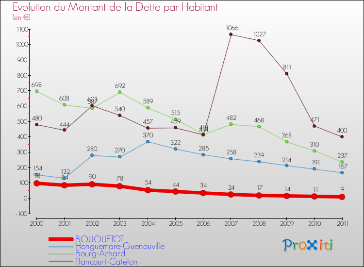 Evolution de la dette par habitant pour la commune de BOUQUETOT et les communes proches Comparaison de la dette par habitant pour BOUQUETOT et les communes voisines