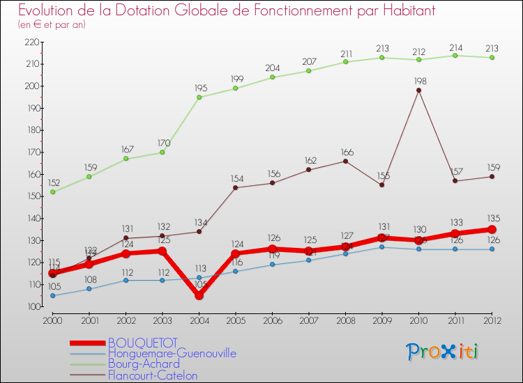 Evolution et montant de la dotation globale de fonctionnement par Habitant pour BOUQUETOT et les communes proches Comparaison des dotations globales de fonctionnement par habitant pour BOUQUETOT et les communes voisines