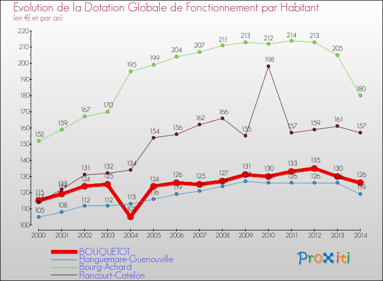 Evolution et montant de la dotation globale de fonctionnement par Habitant pour BOUQUETOT et les communes proches de 2000 à 2014. Comparaison des dotations globales de fonctionnement par habitant pour BOUQUETOT et les communes voisines de 2000 à 2014.