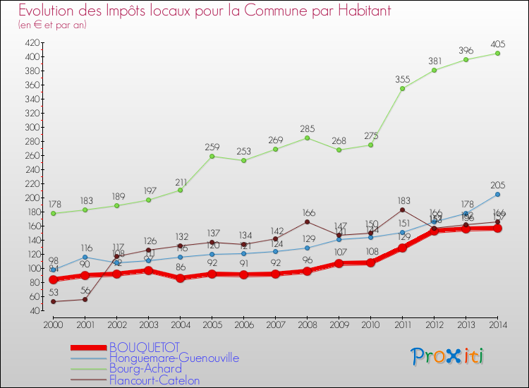 Evolution et montant des impôts locaux par Habitant pour BOUQUETOT et les communes proches de 2000 à 2014 Comparaison des impôts locaux par habitant pour BOUQUETOT et les communes voisines de 2000 à 2014
