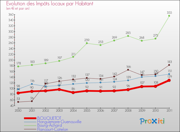 Evolution et montant des impôts locaux par Habitant pour BOUQUETOT et les communes proches Comparaison des impôts locaux par habitant pour BOUQUETOT et les communes voisines