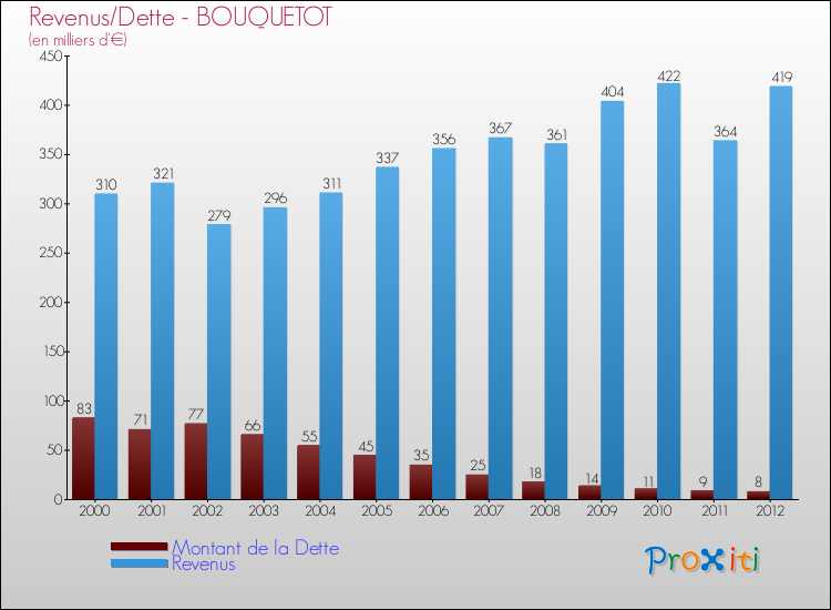 Evolution comparée de la dette et des revenus pour la commune de BOUQUETOT de 2000 à 2012 Comparaison de la dette et des revenus pour BOUQUETOT de 2000 à 2012
