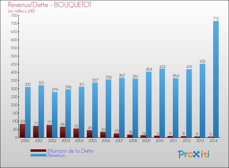 Evolution comparée de la dette et des revenus pour la commune de BOUQUETOT de 2000 à 2014 Comparaison de la dette et des revenus pour BOUQUETOT de 2000 à 2014