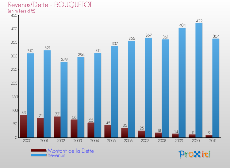 Evolution comparée de la dette et des revenus pour la commune de BOUQUETOT de 2000 à 2011 Comparaison de la dette et des revenus pour BOUQUETOT de 2000 à 2011