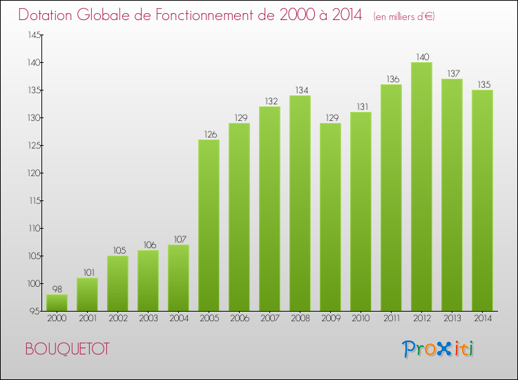 Evolution du montant de la Dotation Globale de Fonctionnement pour la commune de BOUQUETOT de 2000 à 2014 Evolution du montant de la Dotation Globale de Fonctionnement pour BOUQUETOT de 2000 à 2014