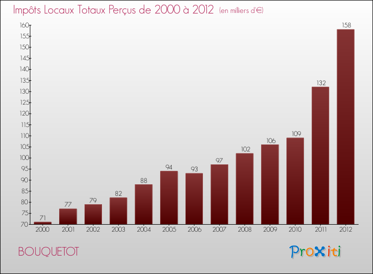 Evolution des Impôts Locaux pour la commune de BOUQUETOT de 2000 à 2012 Evolution des Impôts Locaux pour BOUQUETOT de 2000 à 2012