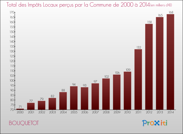 Evolution des Impôts Locaux pour la commune de BOUQUETOT de 2000 à 2014 Evolution des Impôts Locaux pour BOUQUETOT de 2000 à 2014