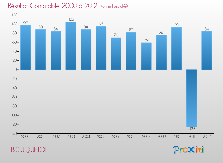 Evolution du résultat comptable pour la commune de BOUQUETOT de 2000 à 2012 Evolution du résultat comptable pour BOUQUETOT de 2000 à 2012