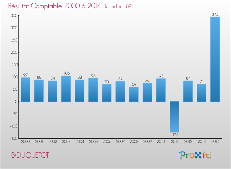 Evolution du résultat comptable pour la commune de BOUQUETOT de 2000 à 2014 Evolution du résultat comptable pour BOUQUETOT de 2000 à 2014