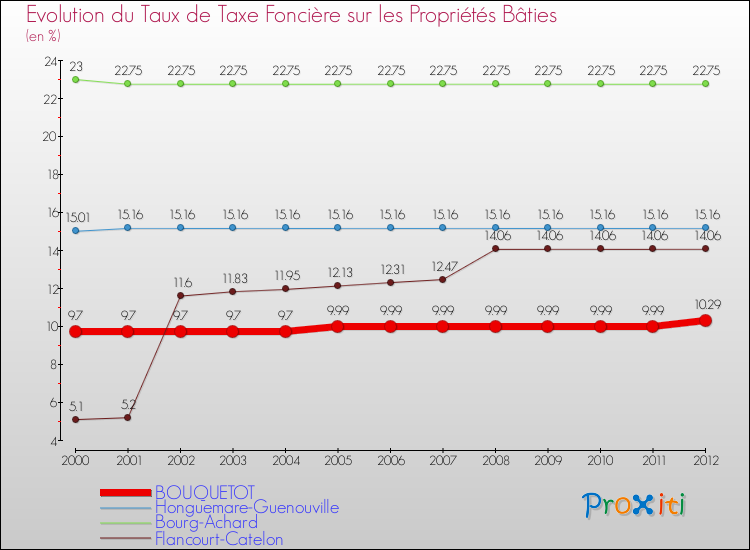 Evolution du taux de la taxe foncière sur le bati pour BOUQUETOT et les communes proches de 2000 à 2012 Comparaison des taux de taxe foncière sur le bati pour BOUQUETOT et les communes voisines de 2000 à 2012