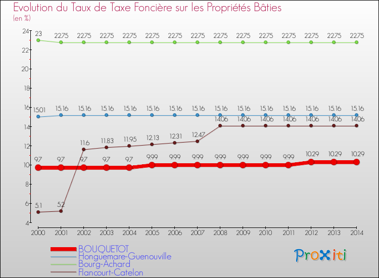 Evolution du taux de la taxe foncière sur le bati pour BOUQUETOT et les communes proches de 2000 à 2014 Comparaison des taux de taxe foncière sur le bati pour BOUQUETOT et les communes voisines de 2000 à 2014