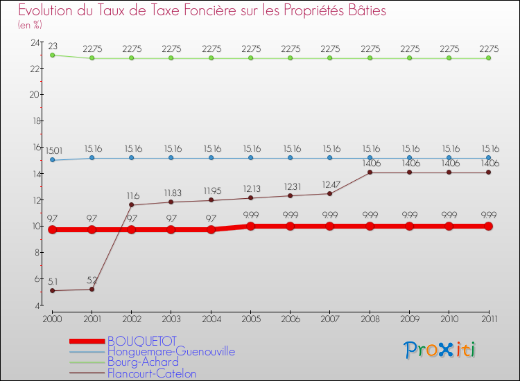 Evolution du taux de la taxe foncière sur le bati pour BOUQUETOT et les communes proches Comparaison des taux de taxe foncière sur le bati pour BOUQUETOT et les communes voisines