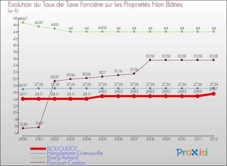 Evolution du taux de la taxe foncière sur les immeubles et terrains non batis pour BOUQUETOT et les communes proches de 2000 à 2012 Comparaison des taux de la taxe foncière sur les immeubles et terrains non batis pour BOUQUETOT et les communes voisines de 2000 à 2012