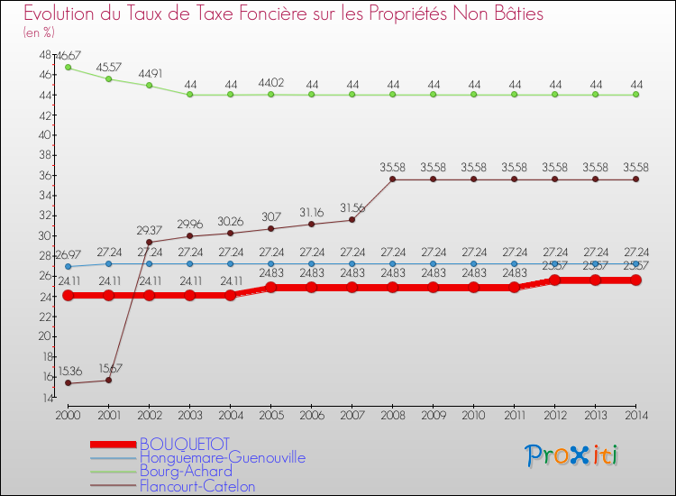 Evolution du taux de la taxe foncière sur les immeubles et terrains non batis pour BOUQUETOT et les communes proches de 2000 à 2014 Comparaison des taux de la taxe foncière sur les immeubles et terrains non batis pour BOUQUETOT et les communes voisines de 2000 à 2014