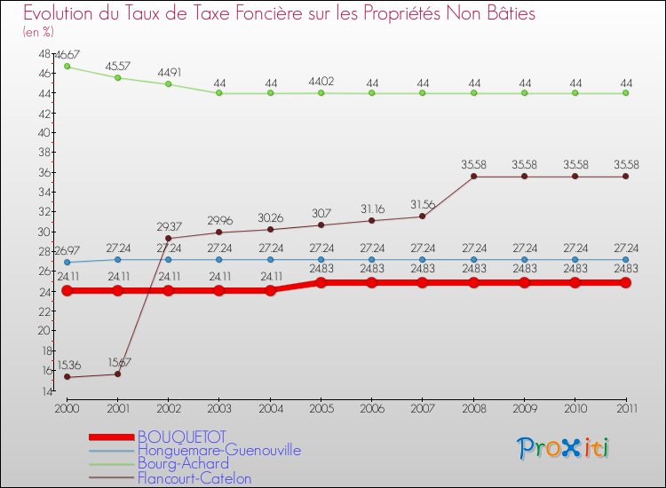 Evolution du taux de la taxe foncière sur les immeubles et terrains non batis pour BOUQUETOT et les communes proches Comparaison des taux de la taxe foncière sur les immeubles et terrains non batis pour BOUQUETOT et les communes voisines