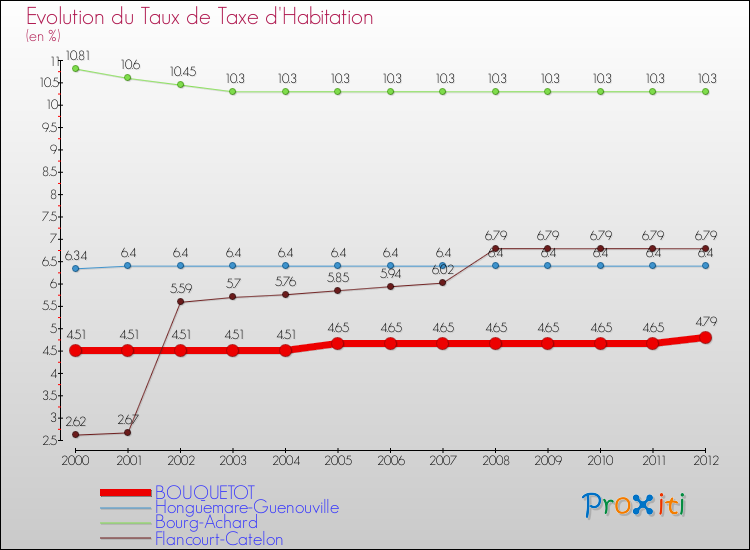 Evolution du taux de la taxe d'habitation pour BOUQUETOT et les communes proches Comparaison des taux de la taxe d'habitation pour BOUQUETOT et les communes voisines