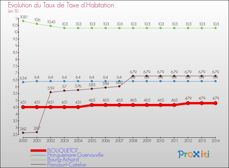 Evolution du taux de la taxe d'habitation pour BOUQUETOT et les communes proches de 2000 à 2014 Comparaison des taux de la taxe d'habitation pour BOUQUETOT et les communes voisines de 2000 à 2014