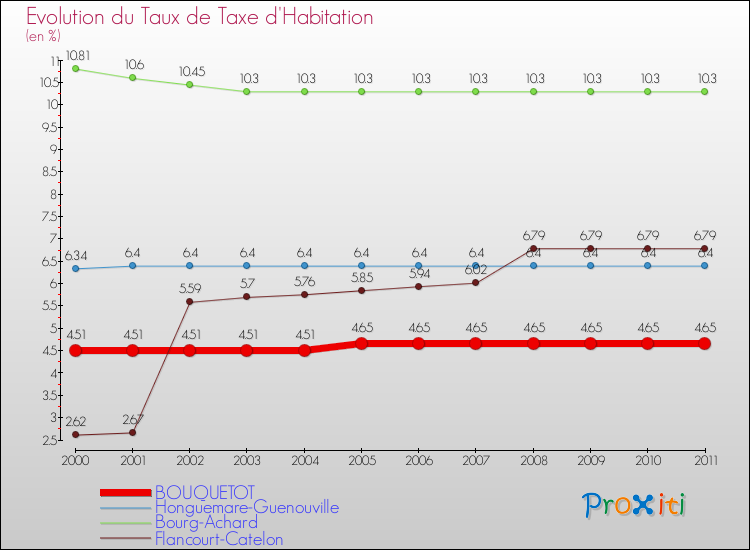 Evolution du taux de la taxe d'habitation pour BOUQUETOT et les communes proches Comparaison des taux de la taxe d'habitation pour BOUQUETOT et les communes voisines