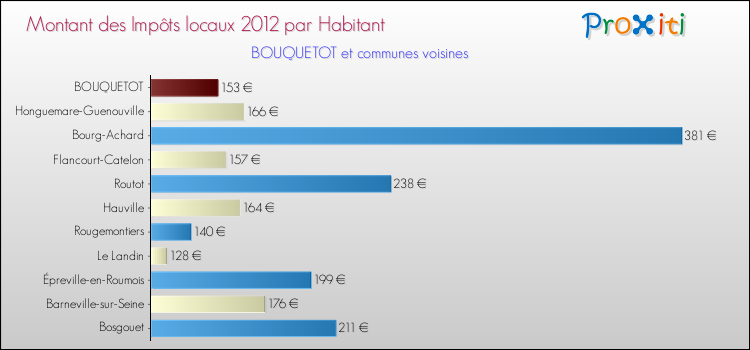 Montant des impôts locaux par Habitant pour BOUQUETOT et les communes proches Comparaison des impôts locaux par habitant pour BOUQUETOT et les communes voisines