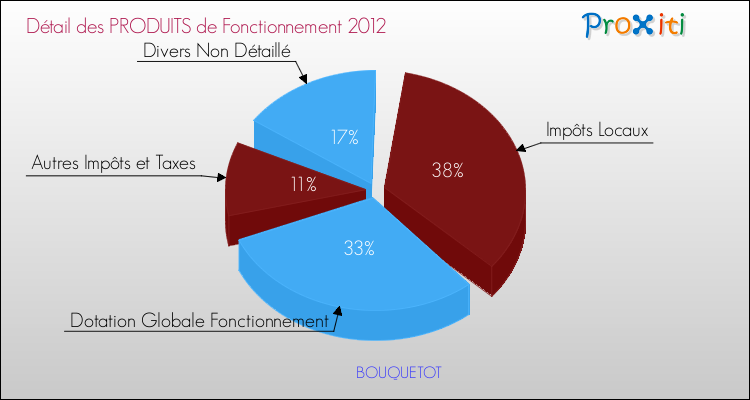 Décomposition du Budget de Fonctionnement 2012 de la commune de BOUQUETOT Budget de Fonctionnement 2012 pour la commune de BOUQUETOT