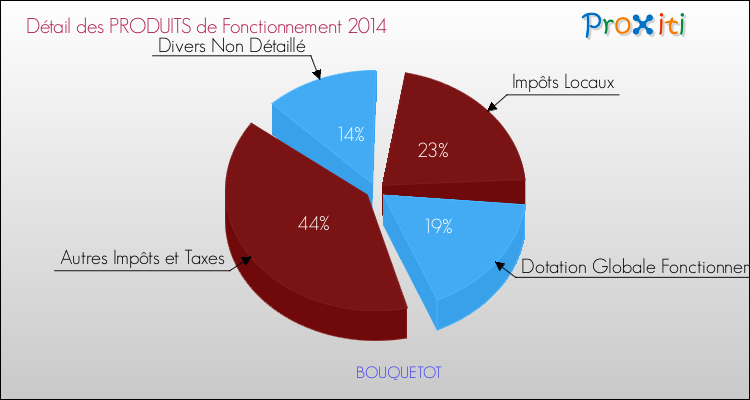 Décomposition du Budget de Fonctionnement 2014 de la commune de BOUQUETOT Budget de Fonctionnement 2014 pour la commune de BOUQUETOT