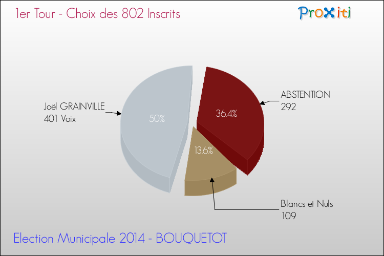 Résultats par rapport aux inscrits au 1er Tour des Elections Municipales 2014 de la commune de BOUQUETOT Elections Municipales 2014 - Résultats par rapport aux inscrits au 1er Tour pour la commune de BOUQUETOT