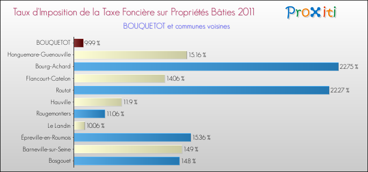 Taux d'imposition de la taxe foncière sur le bati 2011 pour BOUQUETOT et les communes proches Comparaison des taux d'imposition de la taxe foncière sur le bati 2011 pour BOUQUETOT et les communes voisines