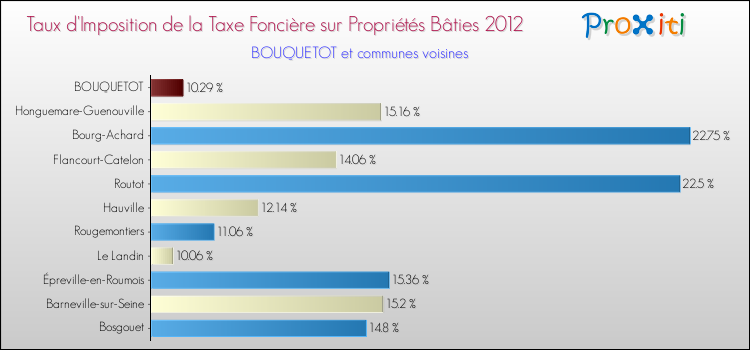 Taux d'imposition de la taxe foncière sur le bati 2012 pour BOUQUETOT et les communes proches Comparaison des taux d'imposition de la taxe foncière sur le bati 2012 pour BOUQUETOT et les communes voisines