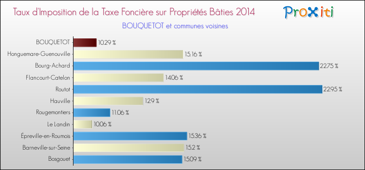 Taux d'imposition de la taxe foncière sur le bati 2014 pour BOUQUETOT et les communes proches Comparaison des taux d'imposition de la taxe foncière sur le bati 2014 pour BOUQUETOT et les communes voisines