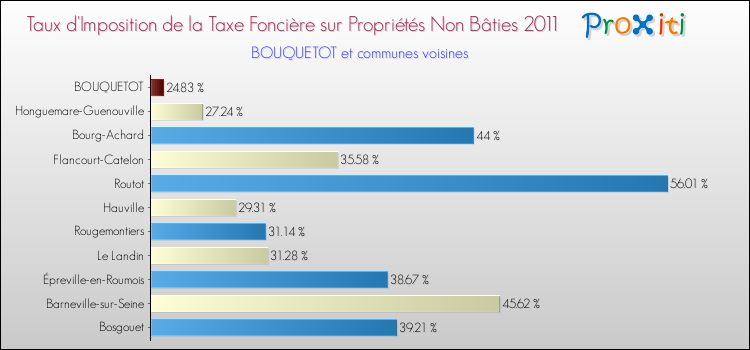 Taux d'imposition de la taxe foncière sur les immeubles et terrains non batis 2011 pour BOUQUETOT et les communes proches Comparaison des taux d'imposition de la taxe foncière sur les immeubles et terrains non batis 2011 pour BOUQUETOT et les communes voisines