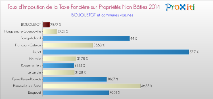 Taux d'imposition de la taxe foncière sur les immeubles et terrains non batis 2014 pour BOUQUETOT et les communes proches Comparaison des taux d'imposition de la taxe foncière sur les immeubles et terrains non batis 2014 pour BOUQUETOT et les communes voisines