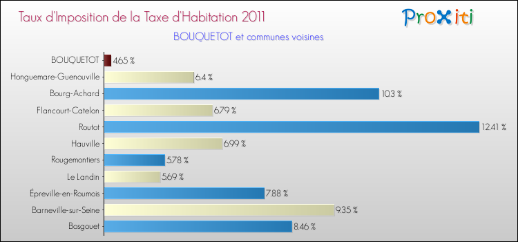 Taux d'imposition de la taxe d'habitation 2011 pour BOUQUETOT et les communes proches Comparaison des taux d'imposition de la taxe d'habitation 2011 pour BOUQUETOT et les communes voisines