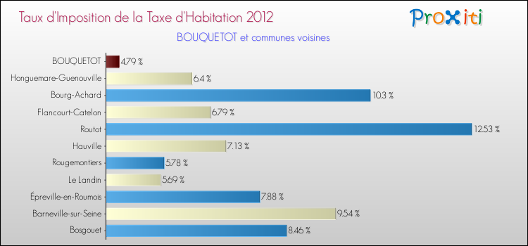Taux d'imposition de la taxe d'habitation 2012 pour BOUQUETOT et les communes proches Comparaison des taux d'imposition de la taxe d'habitation 2012 pour BOUQUETOT et les communes voisines