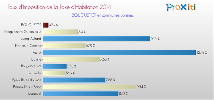 Taux d'imposition de la taxe d'habitation 2014 pour BOUQUETOT et les communes proches Comparaison des taux d'imposition de la taxe d'habitation 2014 pour BOUQUETOT et les communes voisines