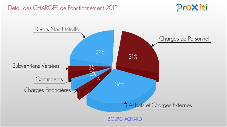 Décomposition des Charges de Fonctionnement 2012 de la commune de BOURG-ACHARD Charges de Fonctionnement 2012 pour la commune de BOURG-ACHARD
