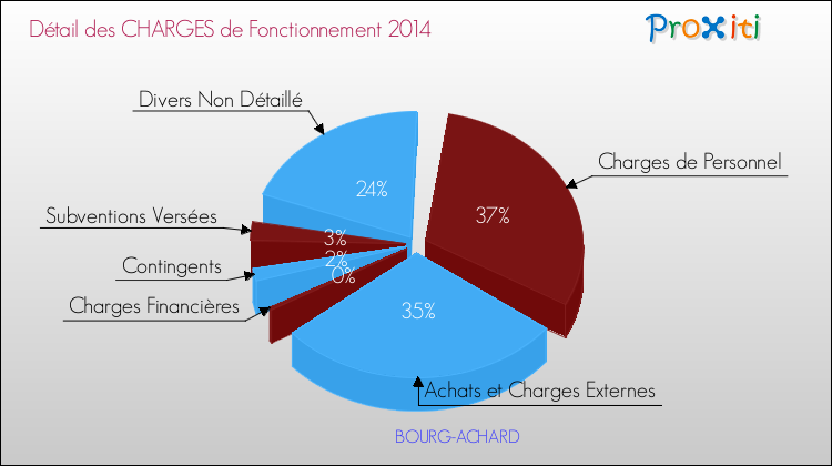 Décomposition des Charges de Fonctionnement 2014 de la commune de BOURG-ACHARD Charges de Fonctionnement 2014 pour la commune de BOURG-ACHARD
