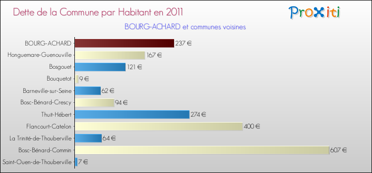 Dette par habitant de la commune en 2011 pour BOURG-ACHARD et les communes proches Comparaison de la dette par habitant de la commune en 2011 pour BOURG-ACHARD et les communes voisines