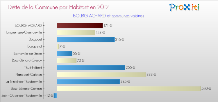 Dette par habitant de la commune en 2012 pour BOURG-ACHARD et les communes proches Comparaison de la dette par habitant de la commune en 2012 pour BOURG-ACHARD et les communes voisines