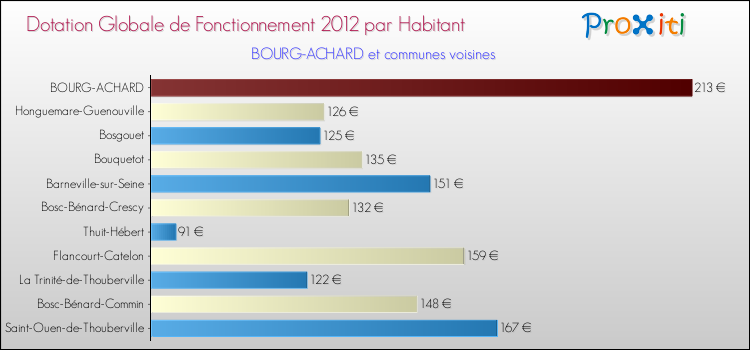 Montant des dotations globales de fonctionnement DGF par Habitant pour BOURG-ACHARD et les communes proches Comparaison des des dotations globales de fonctionnement DGF par habitant pour BOURG-ACHARD et les communes voisines