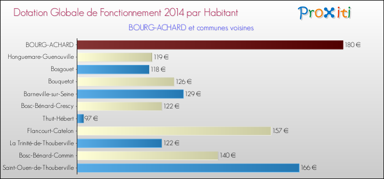 Montant des dotations globales de fonctionnement DGF par Habitant pour BOURG-ACHARD et les communes proches en 2014. Comparaison des des dotations globales de fonctionnement DGF par habitant pour BOURG-ACHARD et les communes voisines en 2014.